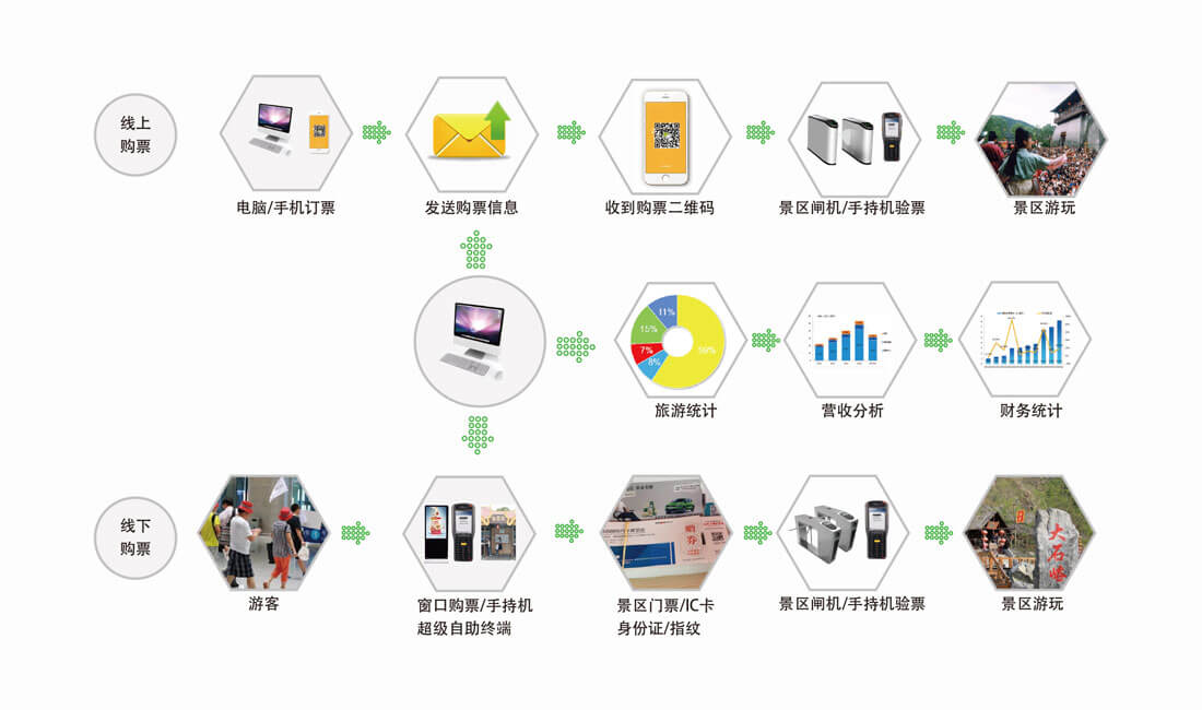 真地智能票务消费方案流程图